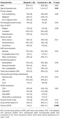 Autoimmune Cytopenias in Pediatric Hematopoietic Cell Transplant Patients